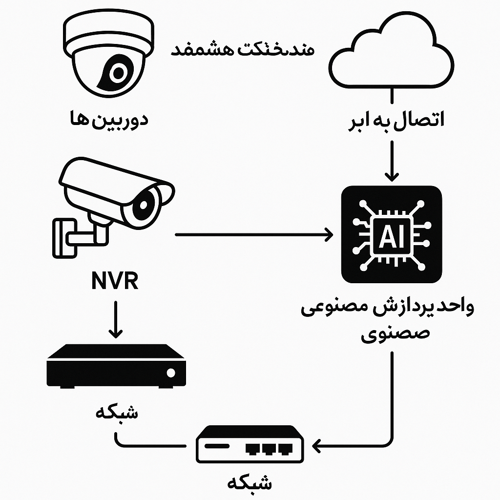 نقشه تصویری موارد کاربرد دوربین در مترو، جاده، فرودگاه