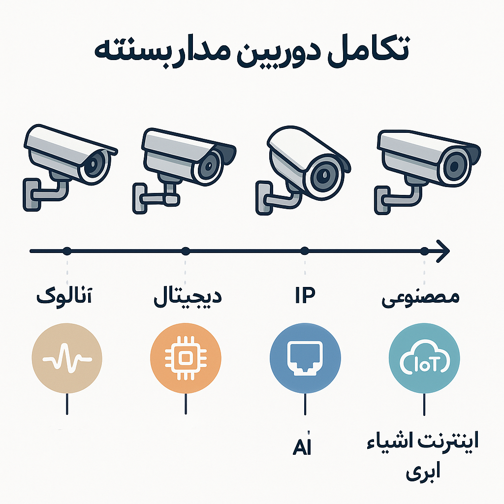اینفوگرافی کاربردهای خاص دوربین مداربسته