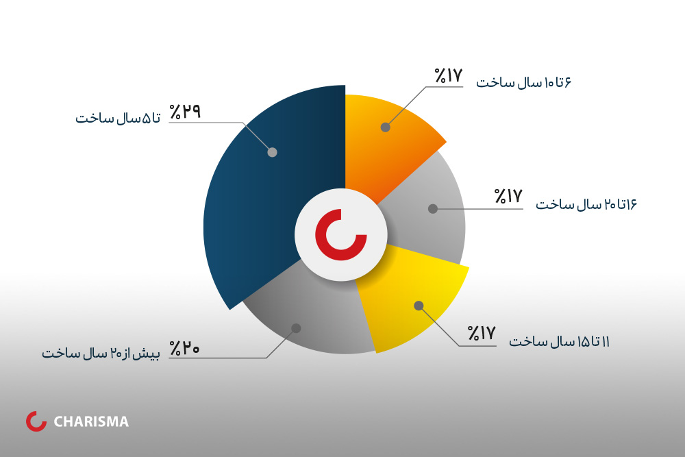 حجم معاملات مسکن در تهران
